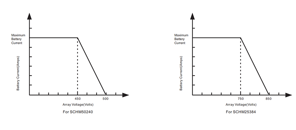 PV Array voltage&Battery Current